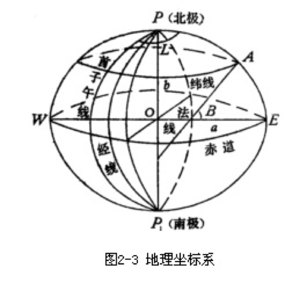 地图投影怎么做到按条件(等角,等面积,等距)投影的?