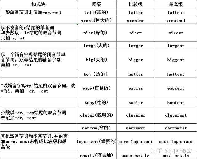 学英语需要区分单词是介词,及物动词,不及物动词等词类(词的属类)吗?