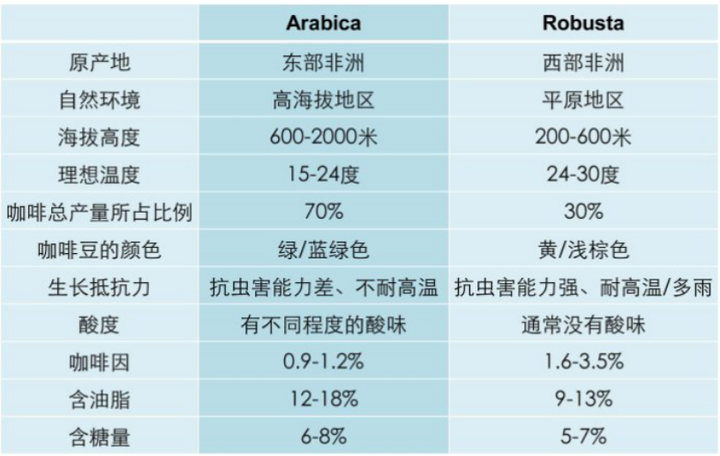 咖啡豆品种中,阿拉比卡和罗布斯塔有什么区别呢?