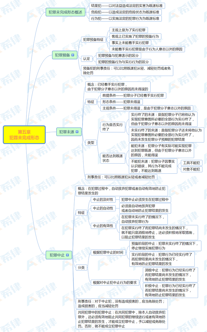 在哪里可以获取免费的2020法考刑法思维导图呢?