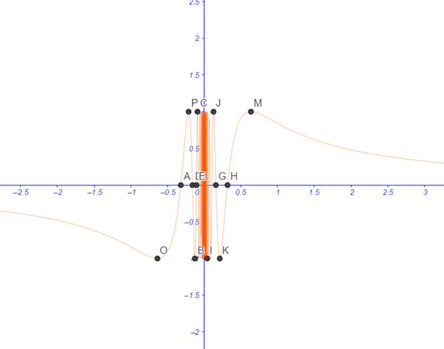 现在我们取其中的一些点{1/2nπ}和{1/(2