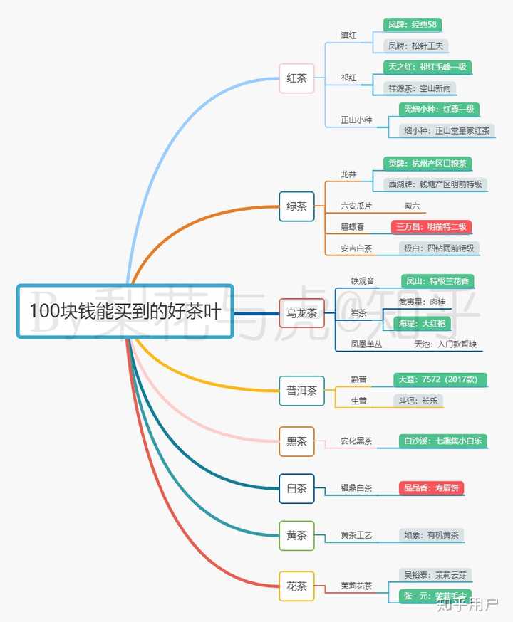 100元价位有什么优秀的茶叶推荐?