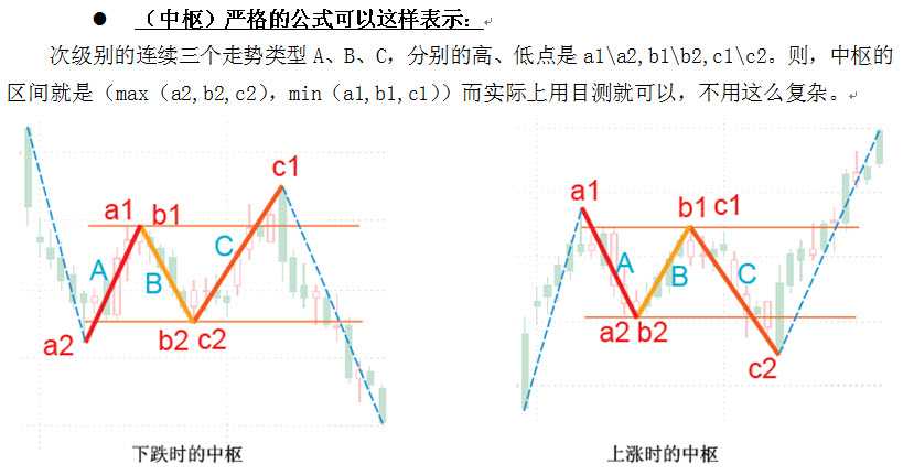 从最简单的中枢定义入手,明白最正确的中枢再去搞其它