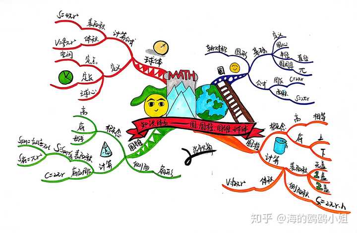 怎样制作简易的思维导图(思维导图的要点)?
