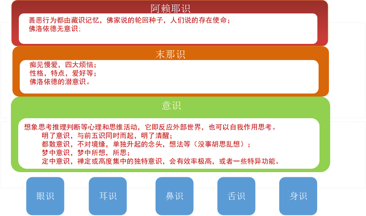 前八识结构示意图