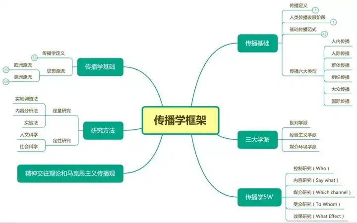 传播学考研为什么传播学一开始学习那么枯燥?