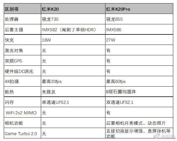 redmi k20和k20pro的区别有哪些?