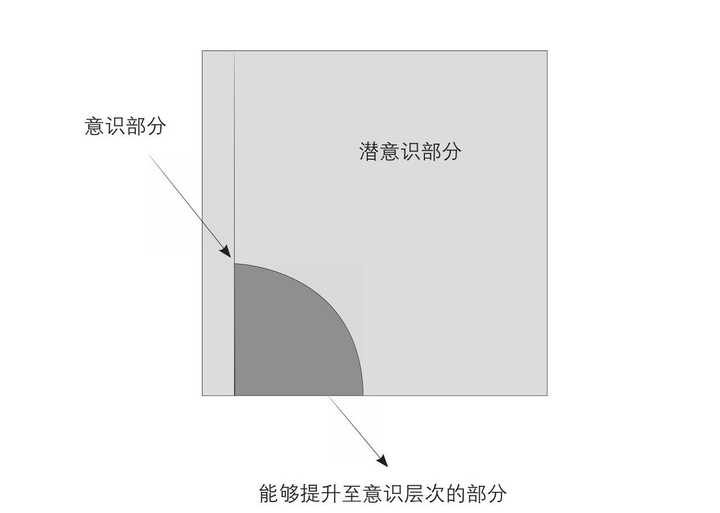 意识与潜意识是什么意思?