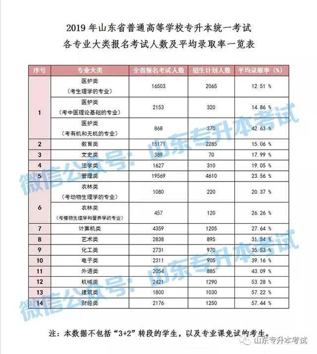 各专业大类报名考试人数及平均录取率一览表