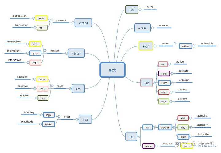 act 词根单词思维导图
