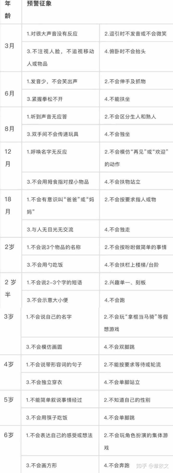 同时父母也可以将孩子的日常表现,对照一下这张中国儿童发育预警筛查