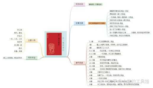 谁有小说活着的思维导图?