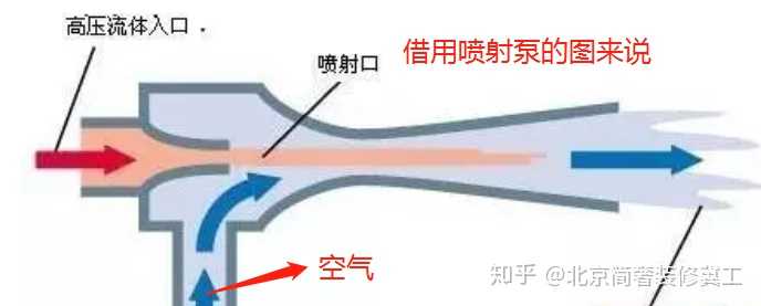 文丘里效应,也称文氏效应.