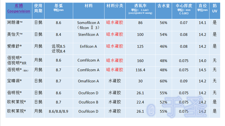 17年,最新的隐形眼镜产品及基弧,含水量,厚度,等参数.