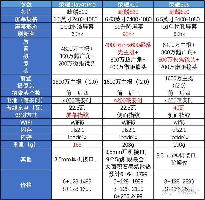 求推荐荣耀x10还是荣耀30s?