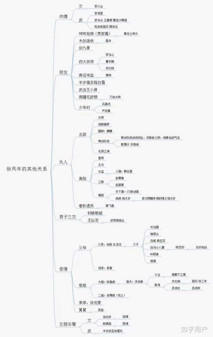 从主角徐凤年的关系来梳理出场人物