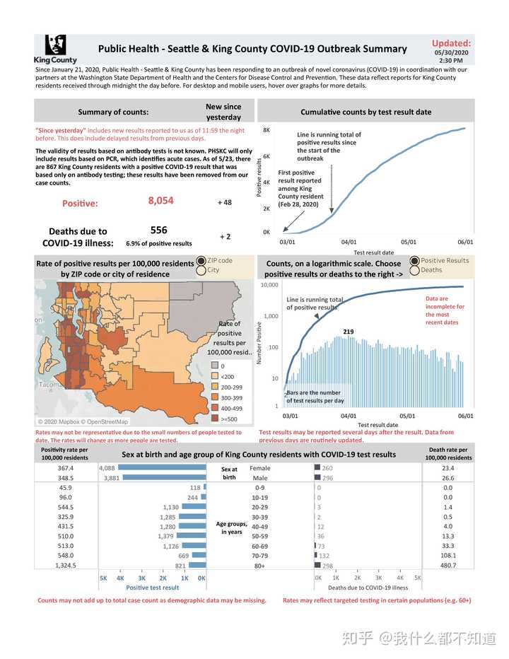 附一张西雅图地区的疫情通报(5月30日版)
