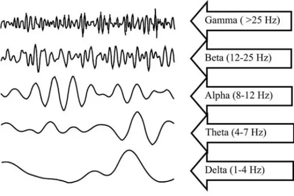 θ波(4-7 hz)则对应放空冥想状态,青少年以及受挫折或抑