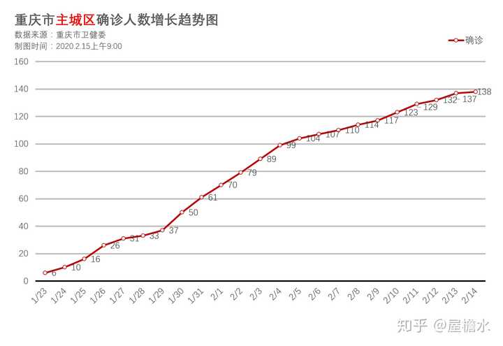 重庆市主城区确诊人数增长趋势图