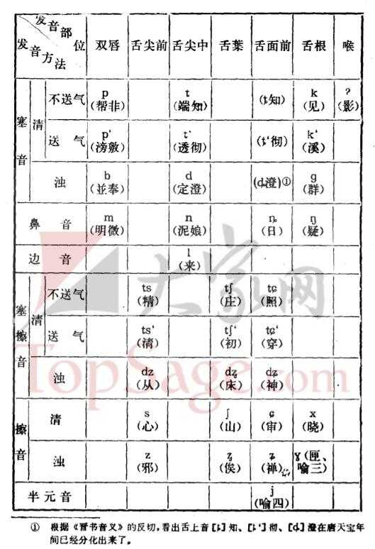 回答这个问题,我想从声母和韵部两个部分来答.