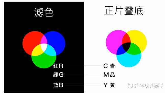 加法减法混色背后的物理原理是什么