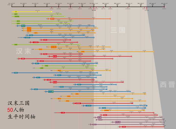 请问是否有一个关于三国著名武将的时间轴?人们对武将