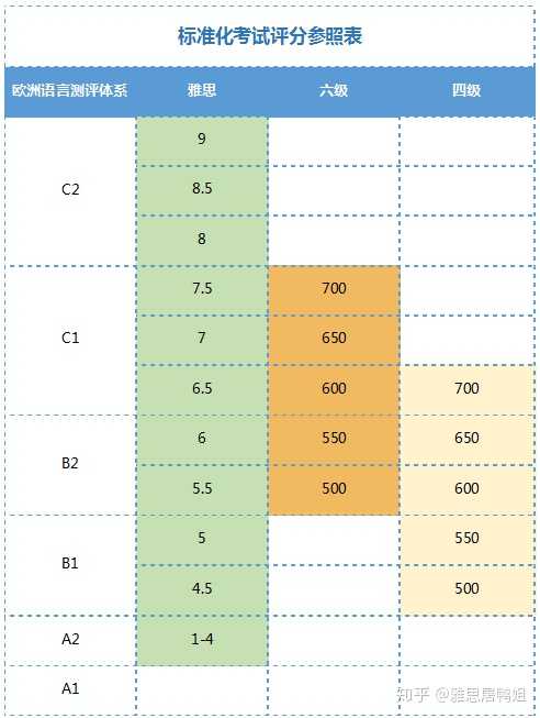 六级和雅思6.5 可以问一下那个比较容易啊?