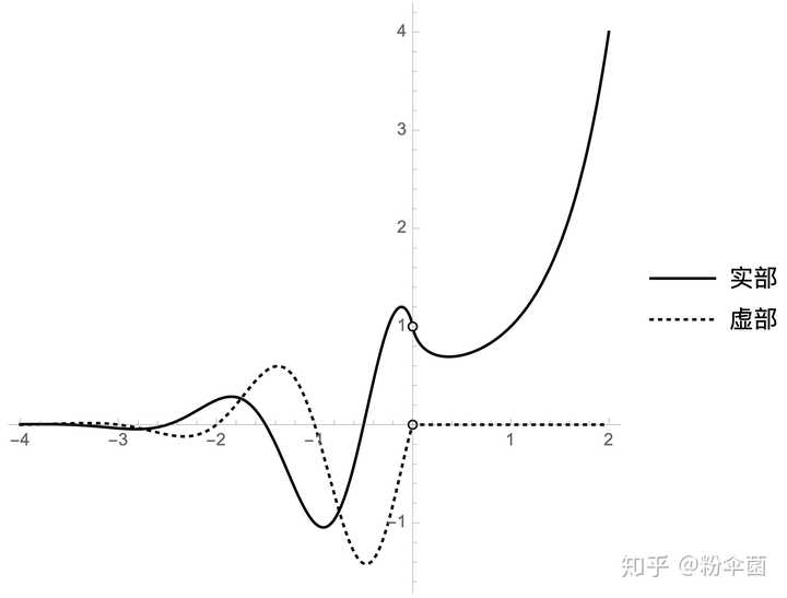 y=x^x 的函数图像长什么样?