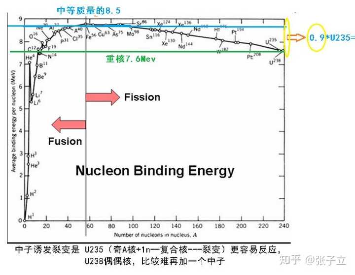 为什么核聚变会放出能量,核裂变也会放出能量呢?