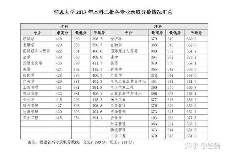 仰恩大学怎么样?和闽科比呢?