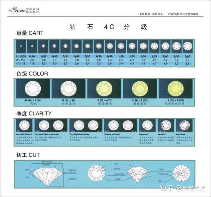 钻戒钻石该怎样挑选?颜色和切工哪个更重要!