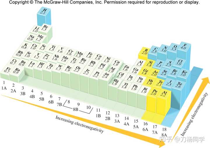 元素电负性示意图 (图源水印)