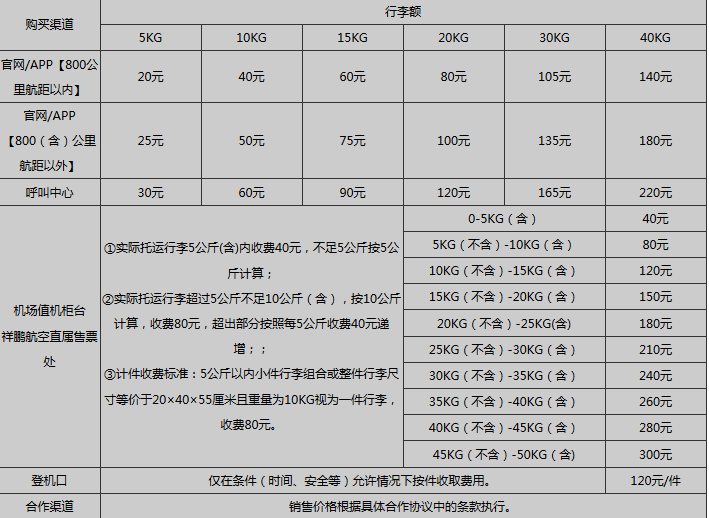 祥鹏有没有人会称重行李?只能带5公斤上飞机.