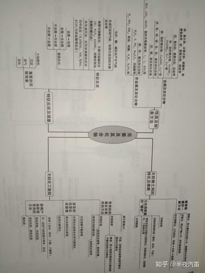 高中化学有没有比较好的思维导图.