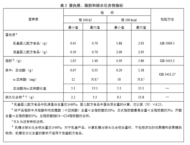 图源:食品安全国家标准 婴儿配方食品