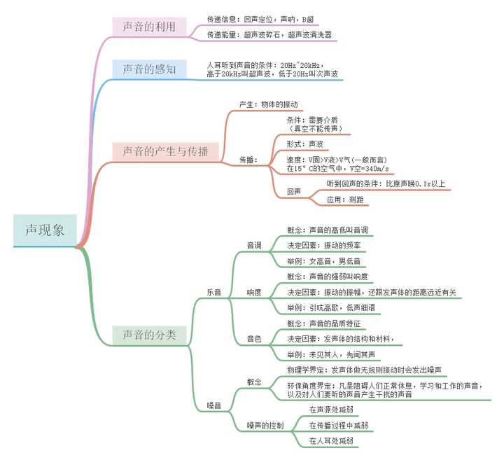 所以小编用思维导图来整理了物理光现象和声现象,让内容看起来更有