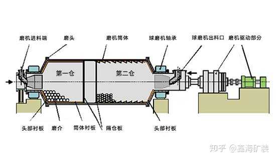 原理相同,但圆锥球磨机的二仓内镶有平衬板,与钢球一同完成对物料的