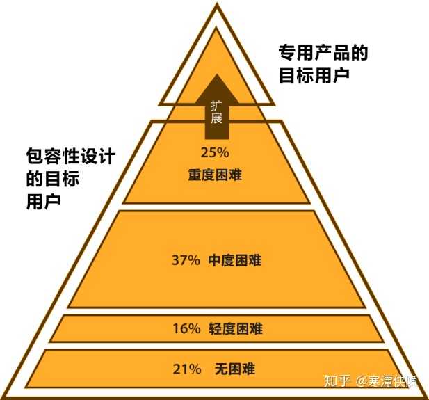 图1 "群体金字塔"定义包容性设计用不同的设计响应不同程度的能力缺失