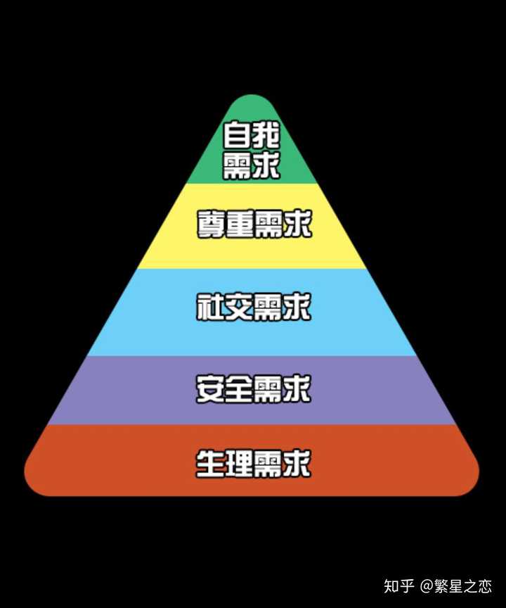 著名的人本主义心理学家马斯洛,将人的需求层次与动机分为了五个基本