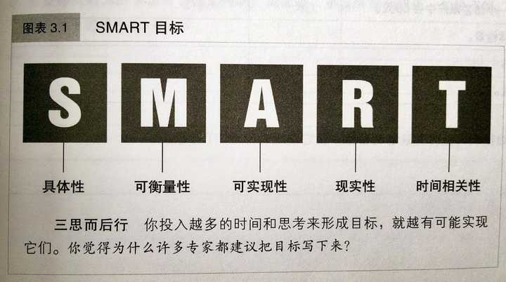 合理设置的目标有5个重要特征smart:具体,可衡量,可实现,现实,时间