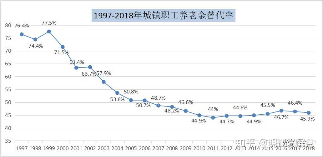 你的社保养老金替代率能超过平均数吗