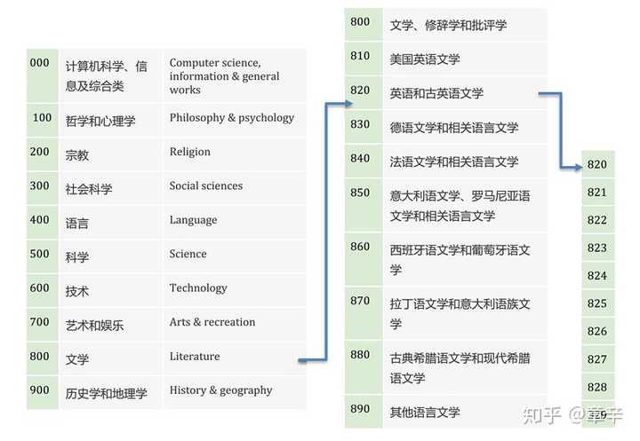 杜威十进制图书分类法