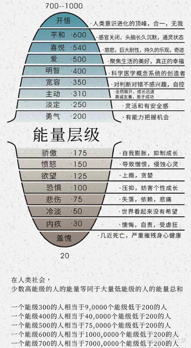 凤大侠 的想法: 今天获得一个新知识 霍金斯能量层级