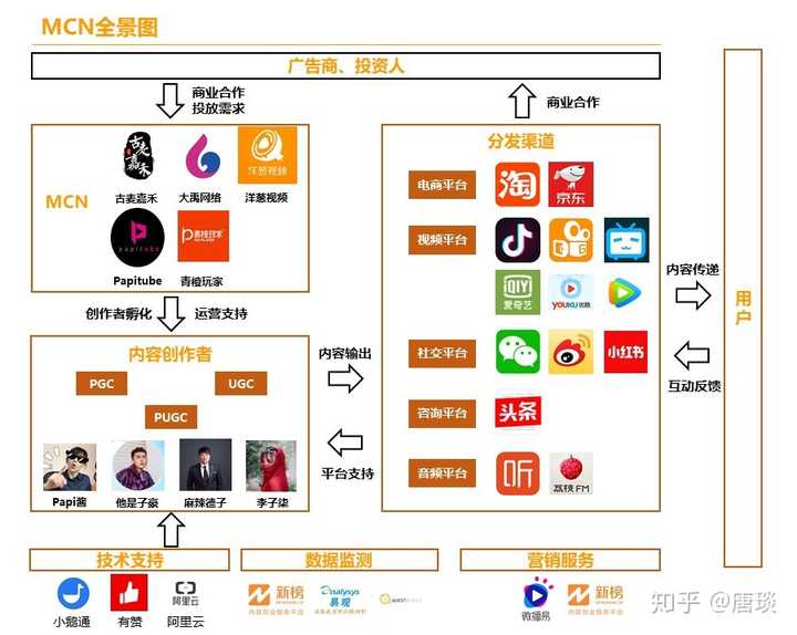 求知名的mcn 机构,有哪些?