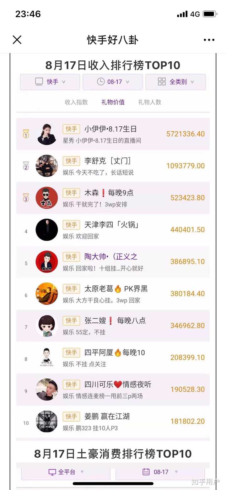 只能说玩知乎的全是小孩,啥也没见过 随便放两个快手主播收入榜