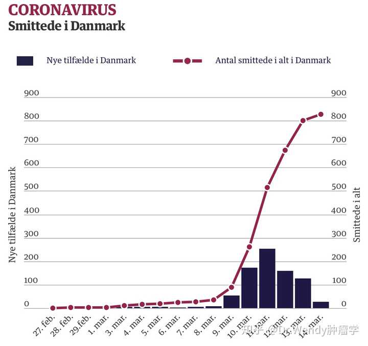 13共确诊804例. 以丹麦人口560万计算,每百万人口感染率已达143.6.
