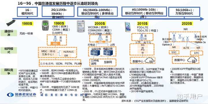 通信技术发展史