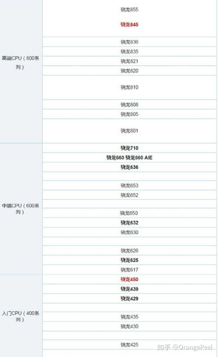 710在 2020年属于被淘汰芯片,同价位更推荐 麒麟810和 高通骁龙845