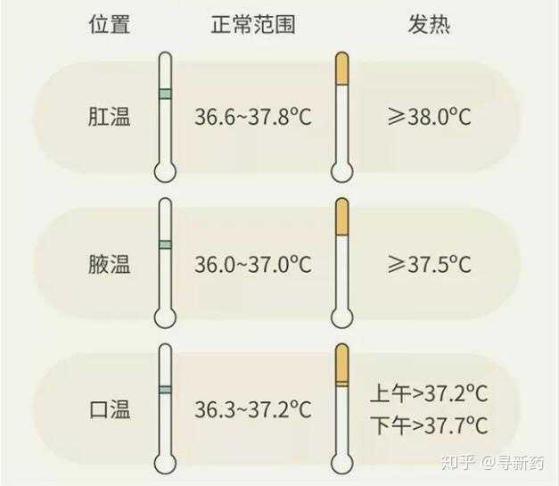 一般而言,肛温>口温>腋温,具体 19世纪,一位名叫卡尔·温德利希(carl