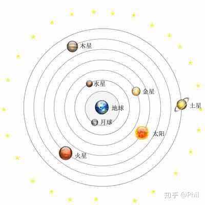 按照地心说绘制的天体系统构造